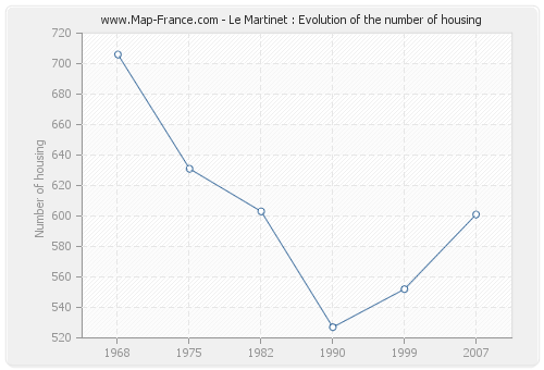 Le Martinet : Evolution of the number of housing
